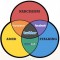 trinity of social networks