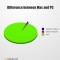 Mac v/s PC funny graph