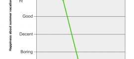 Change in vacation happiness over time