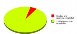 Use of email accounts : funny