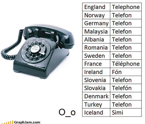 Telephone in different languages