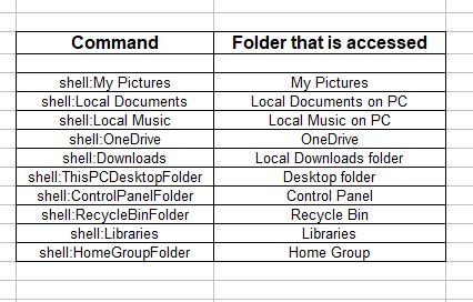 List of 10 commands for commonly used folders in Windows 10