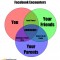 Friends and parents on Facebook explained