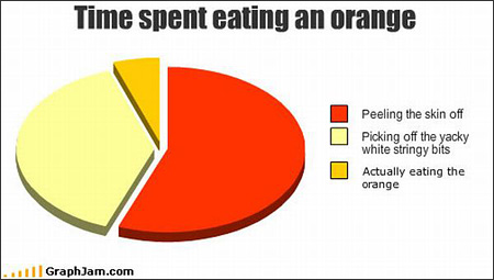 time spent eating orange : funny