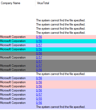 Virus Total scan results for Windows processes