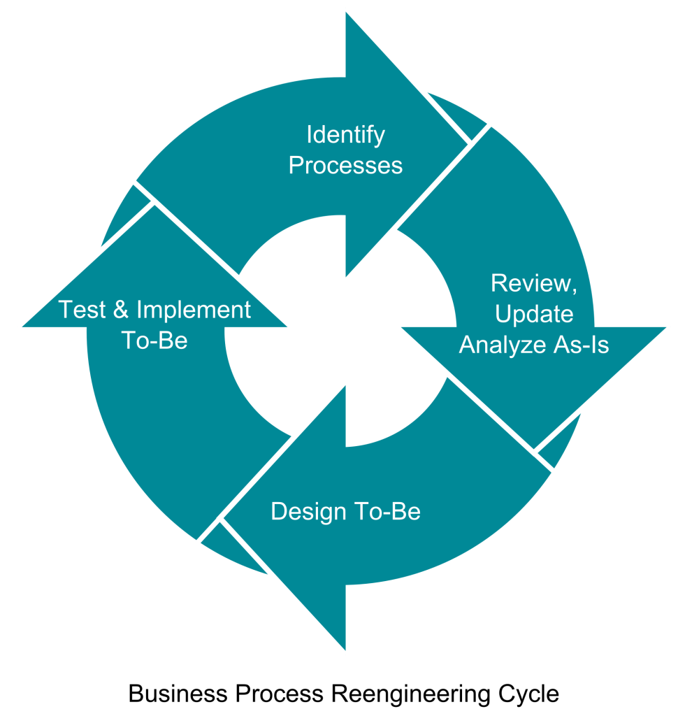 business process re-engineering cycle