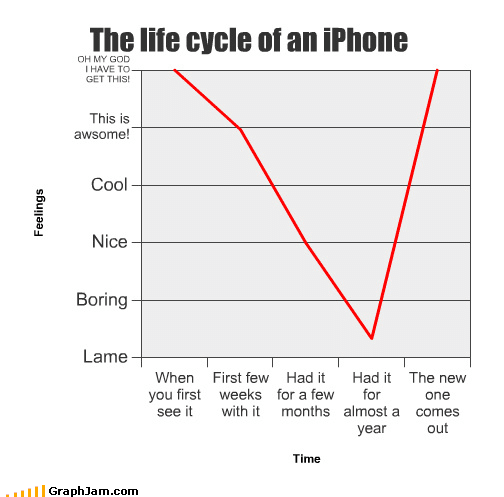 iphone life cycle : funny