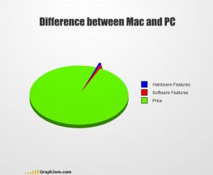 Mac v/s PC funny graph
